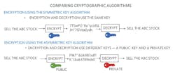 7. Here’s a comparison of symmetric- and asymmetric-key cryptographic algorithms. 7. Here’s a comparison of symmetric- and asymmetric-key cryptographic algorithms.