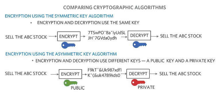 7. Here&rsquo;s a comparison of symmetric- and asymmetric-key cryptographic algorithms.