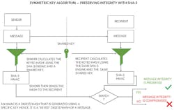 9. The SHA-3 symmetric-key algorithm preserves integrity. 9. The SHA-3 symmetric-key algorithm preserves integrity.