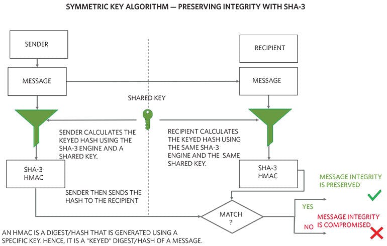 9. The SHA-3 symmetric-key algorithm preserves integrity.
