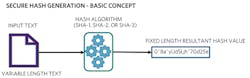 2. The flow diagram presents the basic concept of secure hash generation. 2. The flow diagram presents the basic concept of secure hash generation.