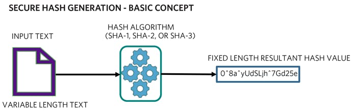 2. The flow diagram presents the basic concept of secure hash generation.