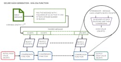 3. The SHA-256 function for secure hash generation follows this process. 3. The SHA-256 function for secure hash generation follows this process.