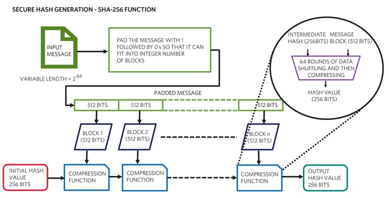 3. The SHA-256 function for secure hash generation follows this process.