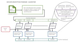 6. This chart presents an overview of the DES algorithm. 6. This chart presents an overview of the DES algorithm.