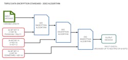 7. Three DES operations are used to create the 3DES algorithm. 7. Three DES operations are used to create the 3DES algorithm.