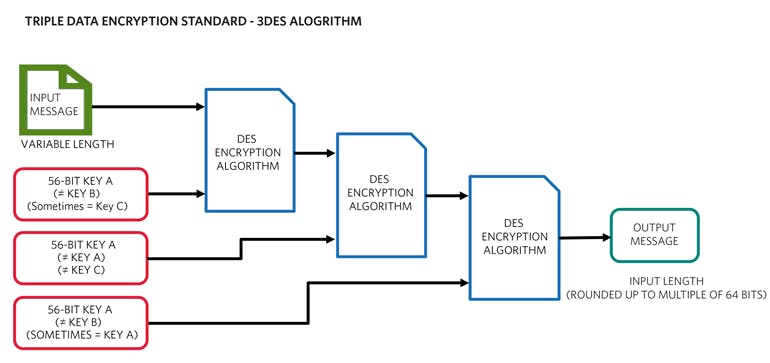 7. Three DES operations are used to create the 3DES algorithm.