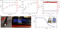 2. Powering from nanowire devices: Vo (black) and Isc (red) plotted against device size at an ambient relative humidity of about 50%, for a film thickness of roughly 7 µm (a); Vo (black) and Isc (red) plotted against film thickness (d) at an ambient relative humidity of about 50%, for a film size of roughly 1 mm² (b); Vo (black) and Isc (red) obtained by connecting five nanowire devices in series and in parallel, respectively, compared with Vo (grey) and Isc (purple) from an individual nanowire device (c). The nanowire devices were used to charge up capacitors to power a LED (left) or an LCD panel (right) (d). Source-drain current (Ids) with respect to gate voltage (Vgs) from a Ge/Si nanowire transistor powered by a nanowire device; the inset shows the circuit diagram (e). (The error bars in (a) and (b) represent the standard deviation of the statistical means from multiple measurements, where n is 3 or more). (Source: UMass Amherst/Yao and Lovley Labs) 2. Powering from nanowire devices: Vo (black) and Isc (red) plotted against device size at an ambient relative humidity of about 50%, for a film thickness of roughly 7 µm (a); Vo (black) and Isc (red) plotted against film thickness (d) at an ambient relative humidity of about 50%, for a film size of roughly 1 mm² (b); Vo (black) and Isc (red) obtained by connecting five nanowire devices in series and in parallel, respectively, compared with Vo (grey) and Isc (purple) from an individual nanowire device (c). The nanowire devices were used to charge up capacitors to power a LED (left) or an LCD panel (right) (d). Source-drain current (Ids) with respect to gate voltage (Vgs) from a Ge/Si nanowire transistor powered by a nanowire device; the inset shows the circuit diagram (e). (The error bars in (a) and (b) represent the standard deviation of the statistical means from multiple measurements, where n is 3 or more). (Source: UMass Amherst/Yao and Lovley Labs)