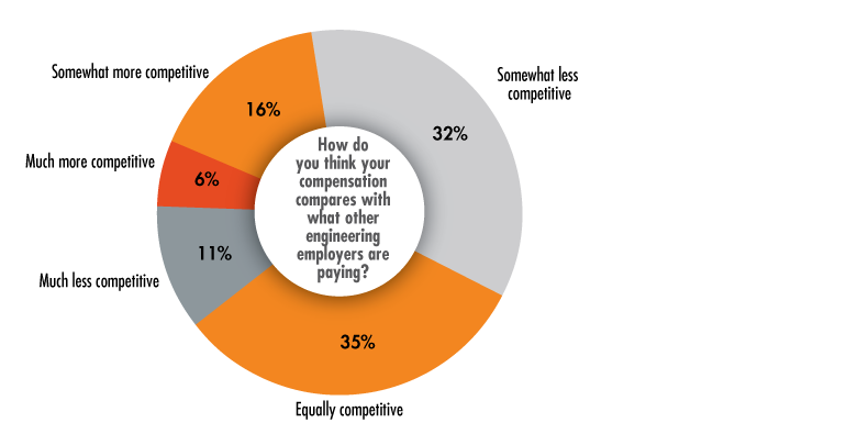 Salary Survey Compensation Comparison Info