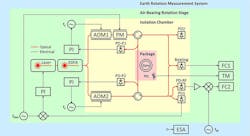 1. This block diagram of the design shows key functional elements and their interconnection. Designations include EDFA: erbium-doped fiber amplifier; AOM: acoustic-optical modulator; PM: phase modulator; PD: photodetector; FC: frequency counter; TM: temperature monitor; PI: proportional-integral servo; ESA: electrical spectrum analyzer; RF: radio frequency; TEC: thermal electric cooler; f1 (f2): modulation frequency of AOM1 (AOM2); fPDH: modulation frequency of the phase modulator for Pound-Drever-Hall locking loop. (The ESA is used for beat signal characterization on the photodetectors; it’s disconnected during the Earth rotation measurement.) (Source: Caltech) 1. This block diagram of the design shows key functional elements and their interconnection. Designations include EDFA: erbium-doped fiber amplifier; AOM: acoustic-optical modulator; PM: phase modulator; PD: photodetector; FC: frequency counter; TM: temperature monitor; PI: proportional-integral servo; ESA: electrical spectrum analyzer; RF: radio frequency; TEC: thermal electric cooler; f1 (f2): modulation frequency of AOM1 (AOM2); fPDH: modulation frequency of the phase modulator for Pound-Drever-Hall locking loop. (The ESA is used for beat signal characterization on the photodetectors; it’s disconnected during the Earth rotation measurement.) (Source: Caltech)