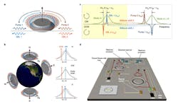 2. Earth rotation is measured using a microresonator ring laser gyroscope: Counterpropagating SBLs are generated by counterpumping a microresonator (a). Optical signals are coupled to and from the resonator using a fiber-taper waveguide. Operation of the ring laser gyroscope with its surface normal aligned north (N) and south (S) induces opposite Sagnac shifts in the SBL’s difference frequencies, δν, while operation with the normal axis pointed towards east (E) and west (W) results in no shift (b). (curves: cavity mode; solid arrows: lasing modes with Sagnac shift; dashed lines: lasing modes without rotation; f: frequency; ΩE: rotation rate of the Earth). Next is the pump mode (m + N) and Brillouin laser mode (m), shown in green (c). In the conceptual illustration of an integrated optical gyroscope, a waveguide-integrated ultra-high-Q silica resonator is used. The blue (red) arrows indicate higher (lower) SBL frequency. Red line, optical waveguide; yellow line, electrical wire; black, laser; green, modulator; beige, controller; brown, detector; blue, electronics. (Source: Caltech) 2. Earth rotation is measured using a microresonator ring laser gyroscope: Counterpropagating SBLs are generated by counterpumping a microresonator (a). Optical signals are coupled to and from the resonator using a fiber-taper waveguide. Operation of the ring laser gyroscope with its surface normal aligned north (N) and south (S) induces opposite Sagnac shifts in the SBL’s difference frequencies, δν, while operation with the normal axis pointed towards east (E) and west (W) results in no shift (b). (curves: cavity mode; solid arrows: lasing modes with Sagnac shift; dashed lines: lasing modes without rotation; f: frequency; ΩE: rotation rate of the Earth). Next is the pump mode (m + N) and Brillouin laser mode (m), shown in green (c). In the conceptual illustration of an integrated optical gyroscope, a waveguide-integrated ultra-high-Q silica resonator is used. The blue (red) arrows indicate higher (lower) SBL frequency. Red line, optical waveguide; yellow line, electrical wire; black, laser; green, modulator; beige, controller; brown, detector; blue, electronics. (Source: Caltech)