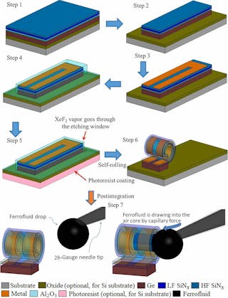 1. Shown is the fabrication process of S-RuM power inductors, illustrating the flow for an air-core S-RuM inductor including the vapor phase releasing and the post-fabrication capillary-core filling approach for strong magnetic induction. (Source: University of Illinois)