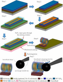 1. Shown is the fabrication process of S-RuM power inductors, illustrating the flow for an air-core S-RuM inductor including the vapor phase releasing and the post-fabrication capillary-core filling approach for strong magnetic induction. (Source: University of Illinois) 1. Shown is the fabrication process of S-RuM power inductors, illustrating the flow for an air-core S-RuM inductor including the vapor phase releasing and the post-fabrication capillary-core filling approach for strong magnetic induction. (Source: University of Illinois)