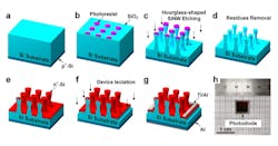 1. The process flow for the hourglass-shaped SiNW photodiode closely parallels standard silicon-based fabrication. (Source: Pohang University of Science and Technology) 1. The process flow for the hourglass-shaped SiNW photodiode closely parallels standard silicon-based fabrication. (Source: Pohang University of Science and Technology)