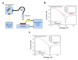3. Device characterization: (a) Schematic of the experimental setup for photodiode characterization; (b) logarithmic I-V curve of the hourglass-shaped SiNW device under dark and illumination conditions for 1000-nm light (inset: linear I-V curve under illumination condition); (c) logarithmic I-V curve of the hourglass-shaped SiNW device under dark and illumination conditions at 1400 nm (inset: linear I-V curve under illumination condition). (Source: Pohang University of Science and Technology) 3. Device characterization: (a) Schematic of the experimental setup for photodiode characterization; (b) logarithmic I-V curve of the hourglass-shaped SiNW device under dark and illumination conditions for 1000-nm light (inset: linear I-V curve under illumination condition); (c) logarithmic I-V curve of the hourglass-shaped SiNW device under dark and illumination conditions at 1400 nm (inset: linear I-V curve under illumination condition). (Source: Pohang University of Science and Technology)