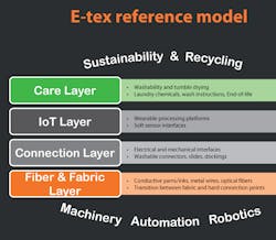 2. This e-tex reference model echoes the OSI seven-layer model. (Christian Dalsgaard)