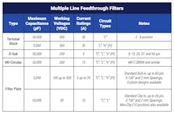 15. When there’s a need to filter multiple I/O or power lines, multiple-line components are available. 15. When there’s a need to filter multiple I/O or power lines, multiple-line components are available.