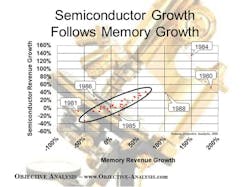 2. This scatter chart compares the total semiconductor growth to memory growth. Mist points fall within a narrow range.