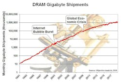3. Shown is the history of DRAM gigabyte shipments.