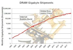 3. Shown is the history of DRAM gigabyte shipments. 3. Shown is the history of DRAM gigabyte shipments.