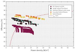 1. Multi-objective optimization results are given for several different adapter concepts for full load (Pout = 65 W), Vout = 20 V, and low line (Vin = 90 V) operation. 1. Multi-objective optimization results are given for several different adapter concepts for full load (Pout = 65 W), Vout = 20 V, and low line (Vin = 90 V) operation.