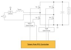 1. The totem-pole PFC (TPFC), operating in CCM, is enabled by GaN HEMTs due to its lack of body diode and, hence, reverse recovery. This topology is employed at power levels >500 W, but using GaN reaps efficiency and power-density benefits even at lower switching frequencies. 1. The totem-pole PFC (TPFC), operating in CCM, is enabled by GaN HEMTs due to its lack of body diode and, hence, reverse recovery. This topology is employed at power levels >500 W, but using GaN reaps efficiency and power-density benefits even at lower switching frequencies.