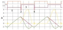 3. This is a typical waveform of the asymmetrical PWM flyback (green: LC tank current, red: magnetizing current, yellow: secondary current). 3. This is a typical waveform of the asymmetrical PWM flyback (green: LC tank current, red: magnetizing current, yellow: secondary current).