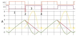 3. This is a typical waveform of the asymmetrical PWM flyback (green: LC tank current, red: magnetizing current, yellow: secondary current).