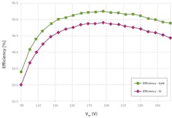 5. The purple curve shows measured full load efficiency (Pout = 65 W) of the prototype in dependency of the input voltage for an output voltage of Vout = 20 V. The green curve indicates efficiency improvements possible with 600-V/190-mΩ GaN HEMTs instead of 500-V/140-mΩ Si MOSFETs. 5. The purple curve shows measured full load efficiency (Pout = 65 W) of the prototype in dependency of the input voltage for an output voltage of Vout = 20 V. The green curve indicates efficiency improvements possible with 600-V/190-mΩ GaN HEMTs instead of 500-V/140-mΩ Si MOSFETs.