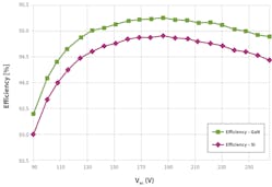 5. The purple curve shows measured full load efficiency (Pout = 65 W) of the prototype in dependency of the input voltage for an output voltage of Vout = 20 V. The green curve indicates efficiency improvements possible with 600-V/190-m&ohm; GaN HEMTs instead of 500-V/140-m&ohm; Si MOSFETs.