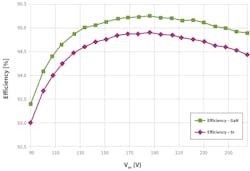 5. The purple curve shows measured full load efficiency (Pout = 65 W) of the prototype in dependency of the input voltage for an output voltage of Vout = 20 V. The green curve indicates efficiency improvements possible with 600-V/190-mΩ GaN HEMTs instead of 500-V/140-mΩ Si MOSFETs. 5. The purple curve shows measured full load efficiency (Pout = 65 W) of the prototype in dependency of the input voltage for an output voltage of Vout = 20 V. The green curve indicates efficiency improvements possible with 600-V/190-mΩ GaN HEMTs instead of 500-V/140-mΩ Si MOSFETs.