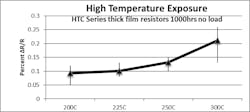 2. The effects of high-temp exposure are demonstrated by 1000-hr no-load resistance change (HTC series, 0805 size, 180 kΩ, 20 pcs).