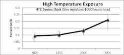 2. The effects of high-temp exposure are demonstrated by 1000-hr no-load resistance change (HTC series, 0805 size, 180 kΩ, 20 pcs). 2. The effects of high-temp exposure are demonstrated by 1000-hr no-load resistance change (HTC series, 0805 size, 180 kΩ, 20 pcs).