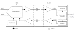 2. The isolated amplifier contains the same building blocks as an isolated modulator, with the addition of an integrated digital filter. 2. The isolated amplifier contains the same building blocks as an isolated modulator, with the addition of an integrated digital filter.