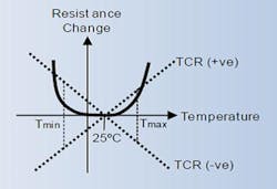 3. Typical TCR characteristics of thick-film resistors.