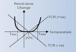 3. Typical TCR characteristics of thick-film resistors. 3. Typical TCR characteristics of thick-film resistors.
