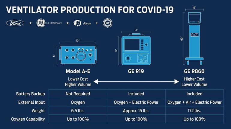 4. The chart compares Ford/GE Healthcare Model A-E simplified ventilator with more traditional models. (Source: Ford Motor Company)