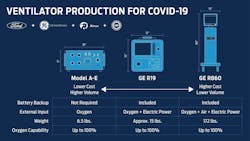 4. The chart compares Ford/GE Healthcare Model A-E simplified ventilator with more traditional models. (Source: Ford Motor Company) 4. The chart compares Ford/GE Healthcare Model A-E simplified ventilator with more traditional models. (Source: Ford Motor Company)