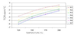 4. The TCR of thin-film resistors in a DIP network is shown at elevated temperature.
