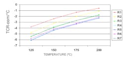 4. The TCR of thin-film resistors in a DIP network is shown at elevated temperature. 4. The TCR of thin-film resistors in a DIP network is shown at elevated temperature.