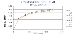 5. The thin-film resistance shift with time at elevated temperature reveals that a significant amount of total resistance change occurs during the first 100 to 200 hours of operation.
