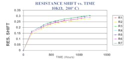 5. The thin-film resistance shift with time at elevated temperature reveals that a significant amount of total resistance change occurs during the first 100 to 200 hours of operation. 5. The thin-film resistance shift with time at elevated temperature reveals that a significant amount of total resistance change occurs during the first 100 to 200 hours of operation.