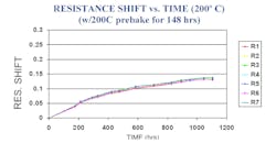 6. This resistor network is similar to that as in Figure 5, but with a 200&deg;C, 148-hr bake added. The image depicts a reduction in the resistance change, reduced to less than half over 1,000 hours of exposure, significantly improving overall resistor stability.
