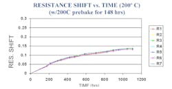 6. This resistor network is similar to that as in Figure 5, but with a 200°C, 148-hr bake added. The image depicts a reduction in the resistance change, reduced to less than half over 1,000 hours of exposure, significantly improving overall resistor stability. 6. This resistor network is similar to that as in Figure 5, but with a 200°C, 148-hr bake added. The image depicts a reduction in the resistance change, reduced to less than half over 1,000 hours of exposure, significantly improving overall resistor stability.