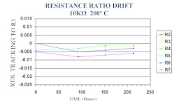 7. The plot illustrates the ratio drift between resistors in a high-temperature resistor network.