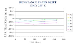 7. The plot illustrates the ratio drift between resistors in a high-temperature resistor network. 7. The plot illustrates the ratio drift between resistors in a high-temperature resistor network.
