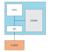 3. In systems using shadow flash (or boot memory) + embedded SRAM, the flash memory will typically hold the original factory code image, the currently used code image, and space for storing an incoming OTA-updated image. 3. In systems using shadow flash (or boot memory) + embedded SRAM, the flash memory will typically hold the original factory code image, the currently used code image, and space for storing an incoming OTA-updated image.