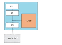 4. This embedded NVM configuration offers the best standby power. However, embedded flash can be expensive.