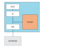 4. This embedded NVM configuration offers the best standby power. However, embedded flash can be expensive. 4. This embedded NVM configuration offers the best standby power. However, embedded flash can be expensive.