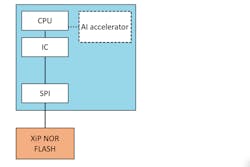 5. For the always-on CPU with XiP configuration, the chief task of the always-on CPU is to listen to incoming sounds, detect and recognize the wakeup word, and then alert the main CPU. 5. For the always-on CPU with XiP configuration, the chief task of the always-on CPU is to listen to incoming sounds, detect and recognize the wakeup word, and then alert the main CPU.